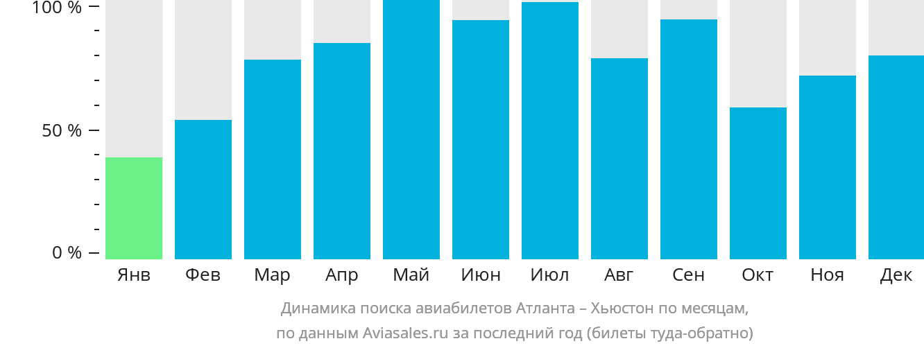 Динамика поиска авиабилетов из Атланты в Хьюстон по месяцам