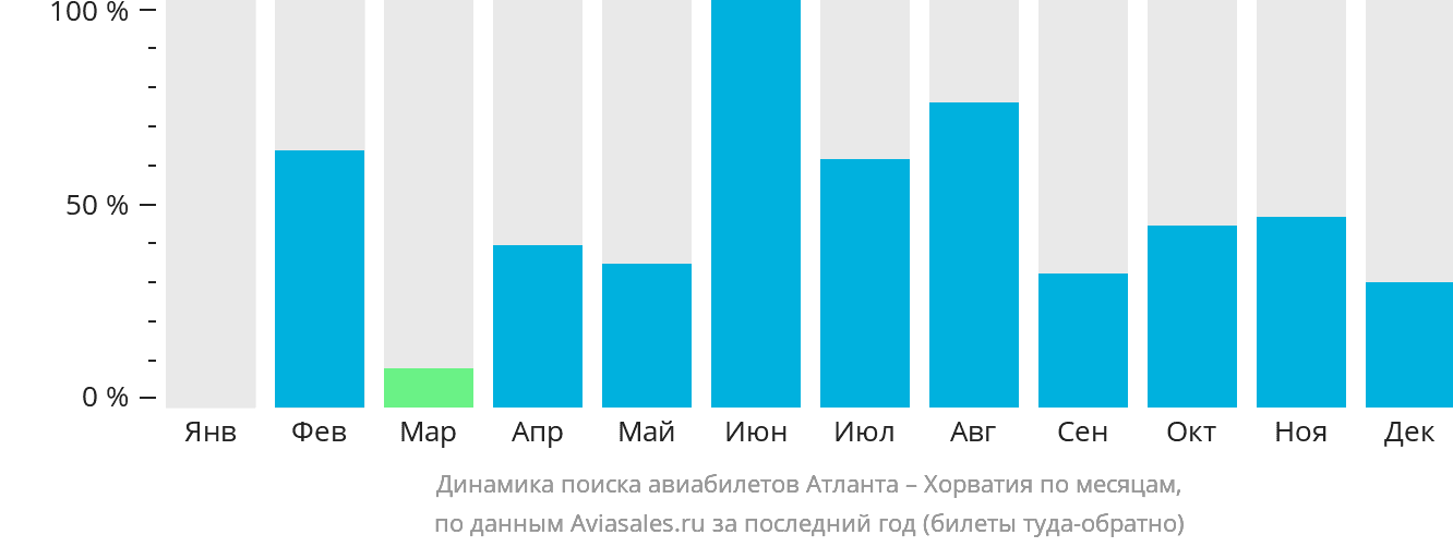 Динамика поиска авиабилетов из Атланты в Хорватию по месяцам