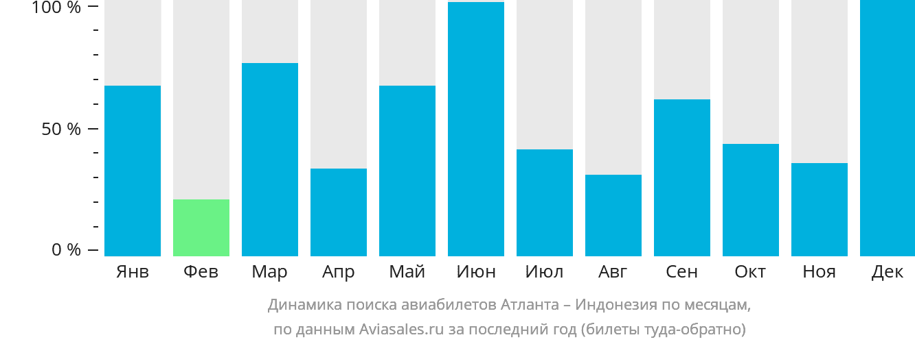 Динамика поиска авиабилетов из Атланты в Индонезию по месяцам