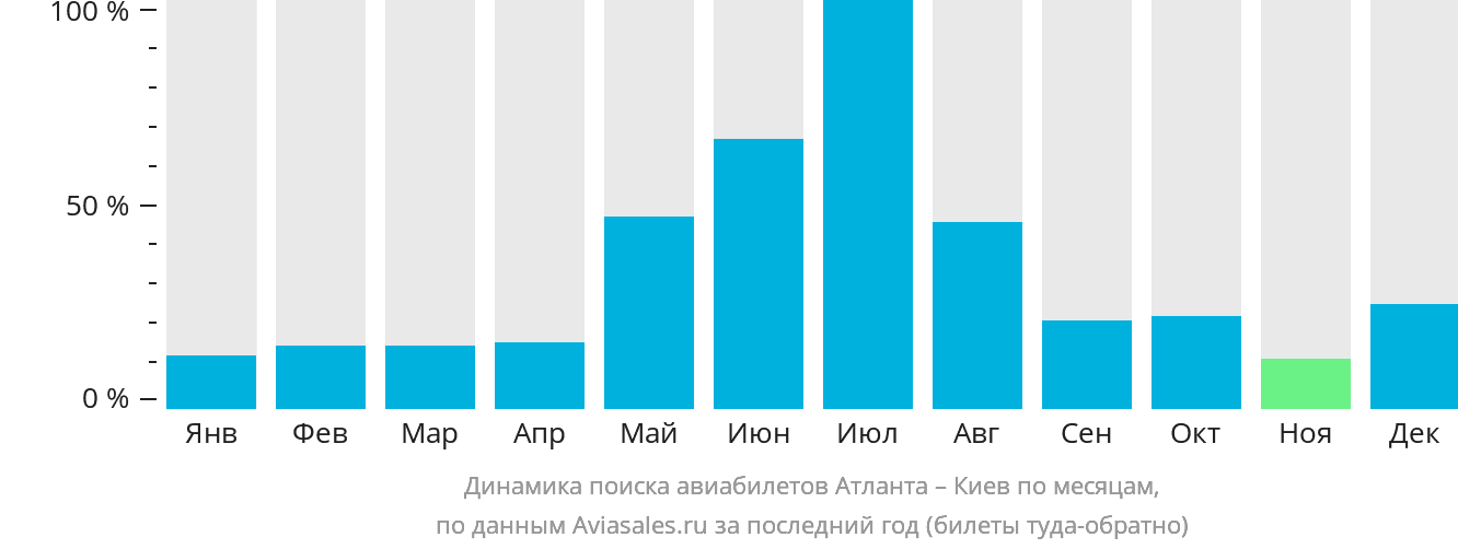 Динамика поиска авиабилетов из Атланты в Киев по месяцам