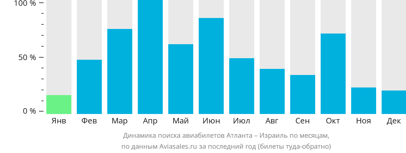Динамика поиска авиабилетов из Атланты в Израиль по месяцам