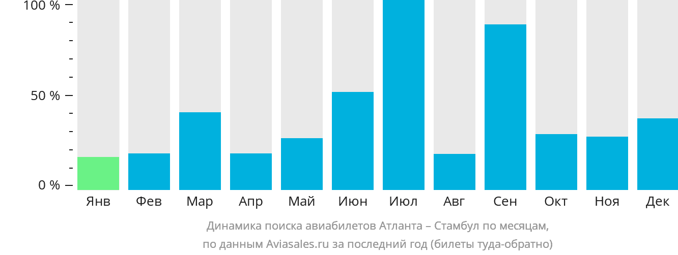 Динамика поиска авиабилетов из Атланты в Стамбул по месяцам
