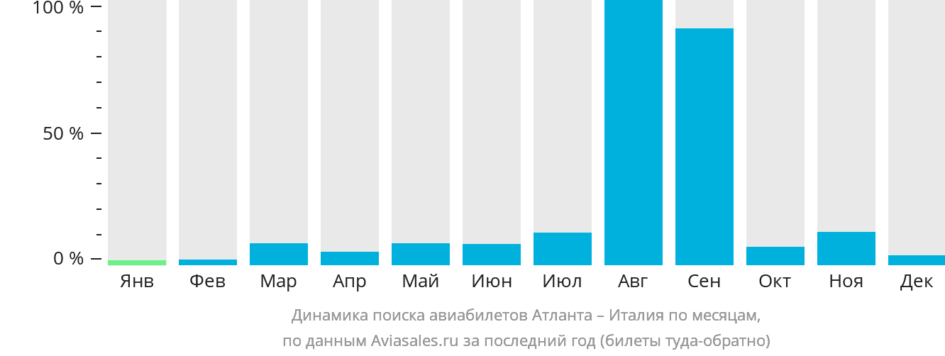 Динамика поиска авиабилетов из Атланты в Италию по месяцам