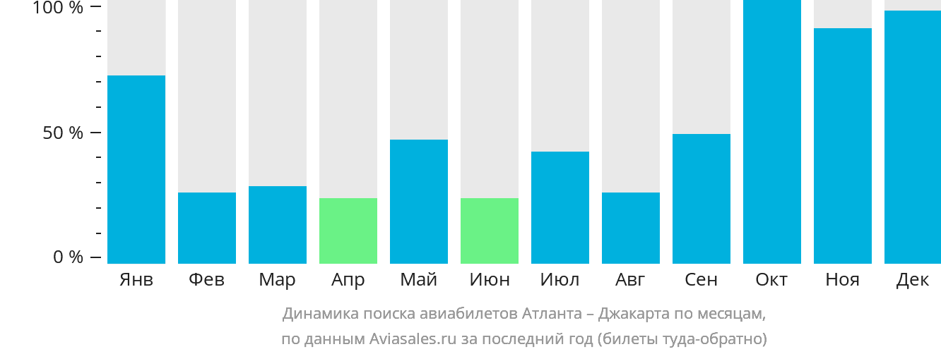Динамика поиска авиабилетов из Атланты в Джакарту по месяцам