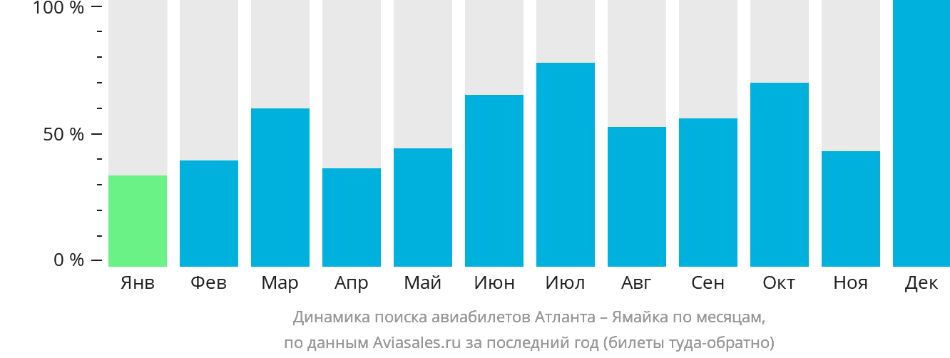 Динамика поиска авиабилетов из Атланты на Ямайку по месяцам
