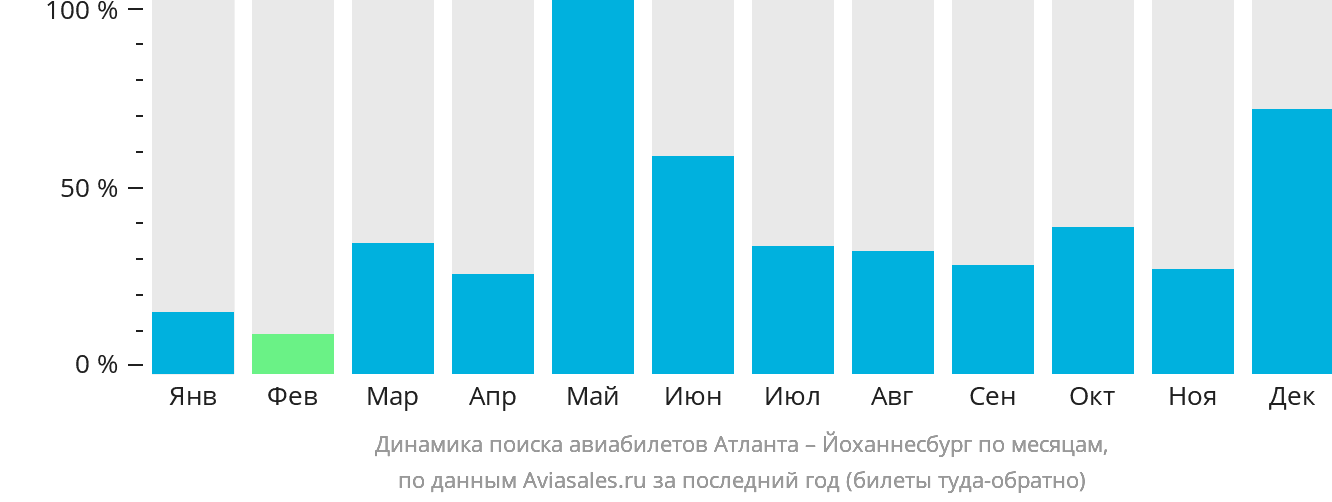 Динамика поиска авиабилетов из Атланты в Йоханнесбург по месяцам