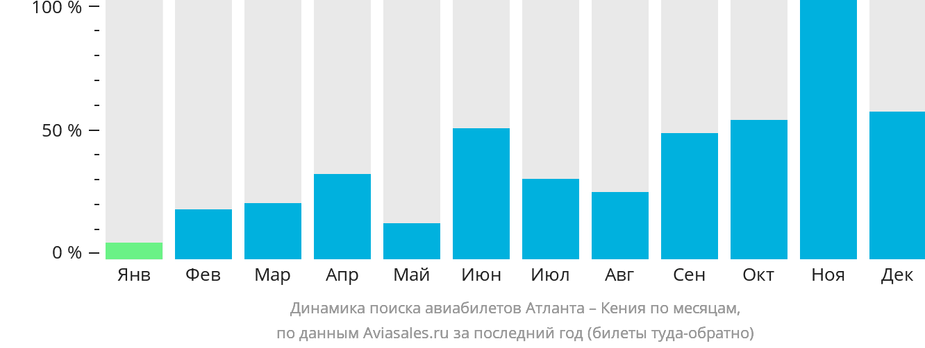 Динамика поиска авиабилетов из Атланты в Кению по месяцам