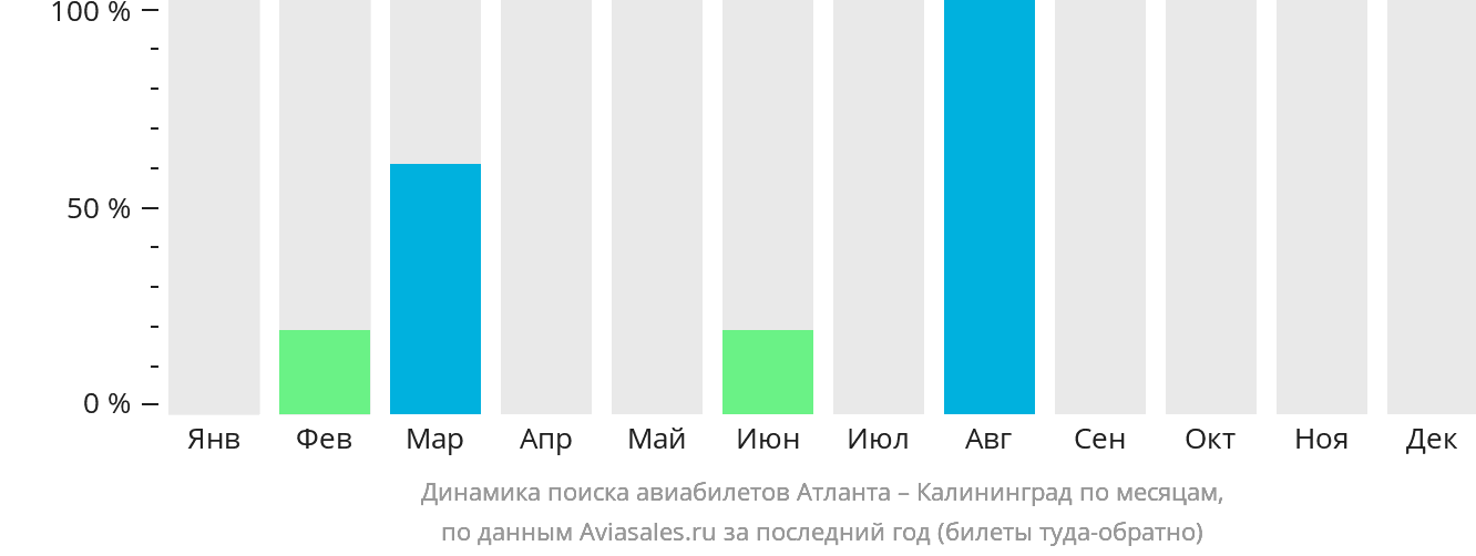 Динамика поиска авиабилетов из Атланты в Калининград по месяцам