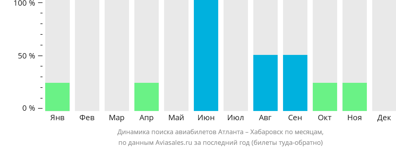 Динамика поиска авиабилетов из Атланты в Хабаровск по месяцам