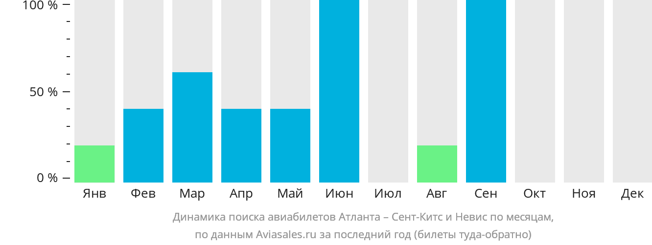 Динамика поиска авиабилетов из Атланты Сент-Китс и Невис по месяцам