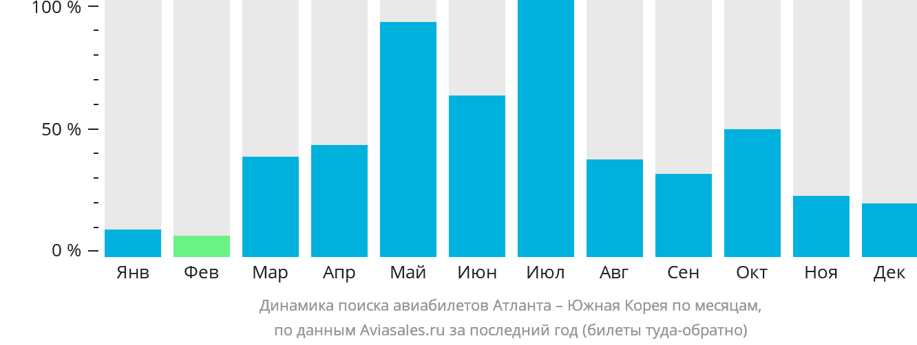 Динамика поиска авиабилетов из Атланты в Южную Корею по месяцам
