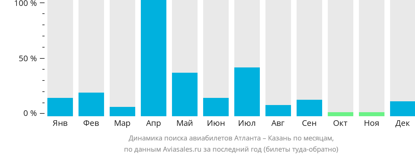 Динамика поиска авиабилетов из Атланты в Казань по месяцам