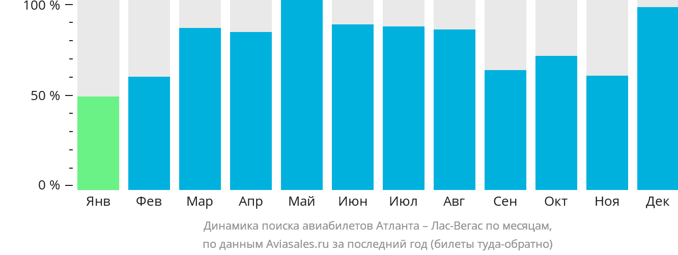 Динамика поиска авиабилетов из Атланты в Лас-Вегас по месяцам