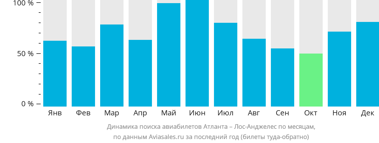 Динамика поиска авиабилетов из Атланты в Лос-Анджелес по месяцам