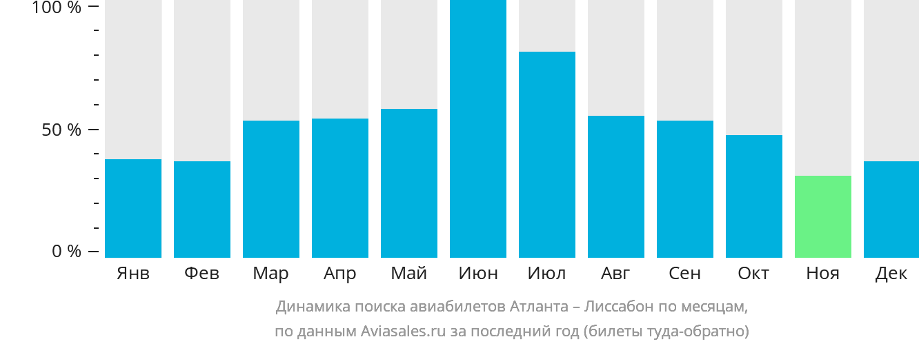 Динамика поиска авиабилетов из Атланты в Лиссабон по месяцам