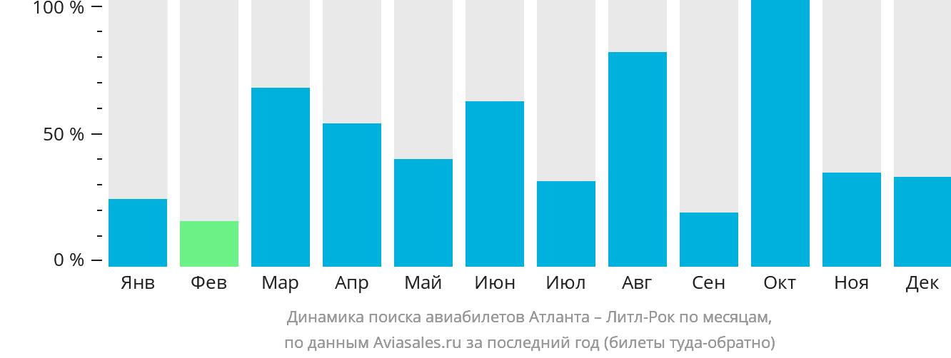 Динамика поиска авиабилетов из Атланты в Литл-Рок по месяцам