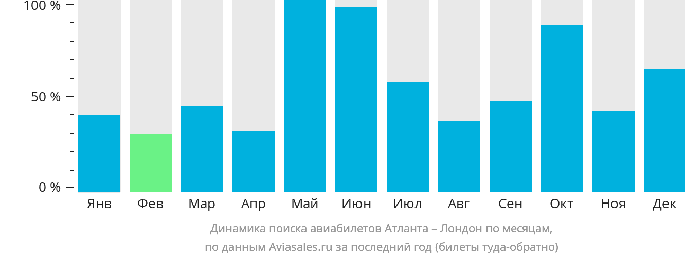 Динамика поиска авиабилетов из Атланты в Лондон по месяцам