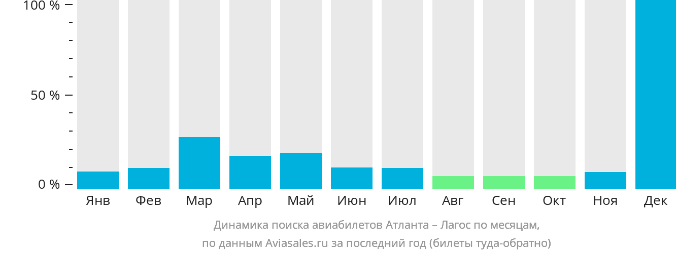 Динамика поиска авиабилетов из Атланты в Лагос по месяцам