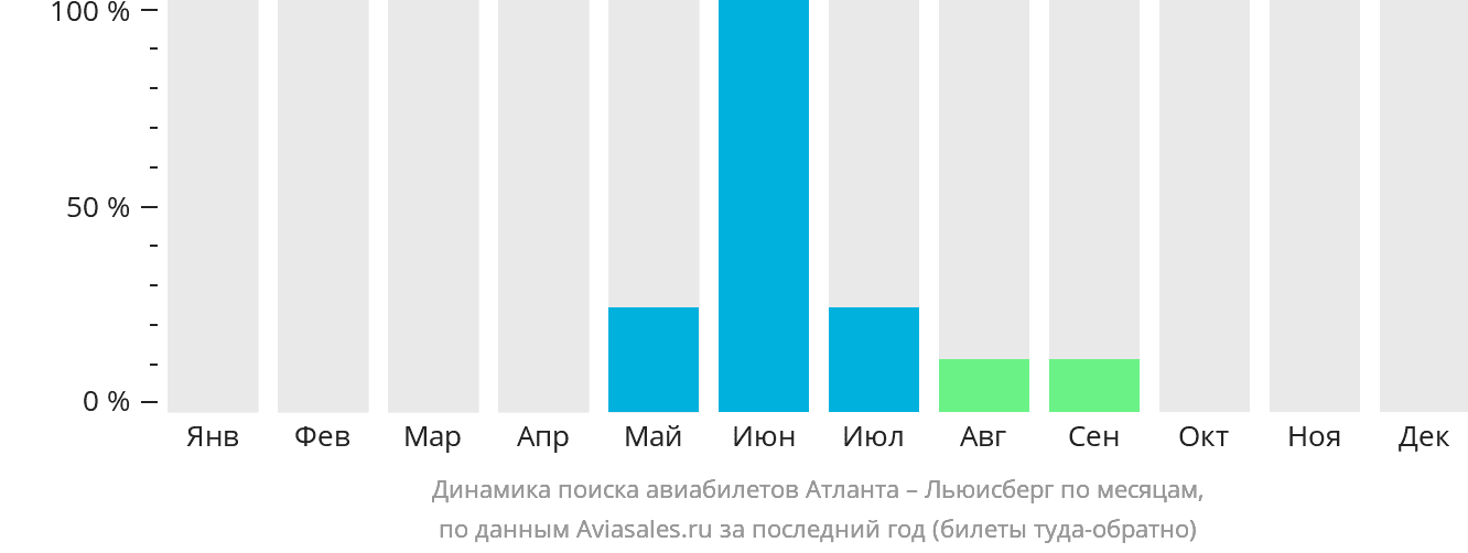 Динамика поиска авиабилетов из Атланты в Льюисберг по месяцам