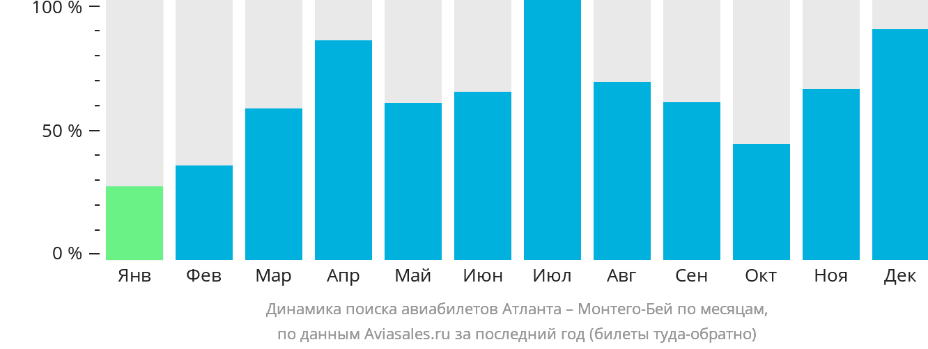 Динамика поиска авиабилетов из Атланты в Монтего-Бей по месяцам