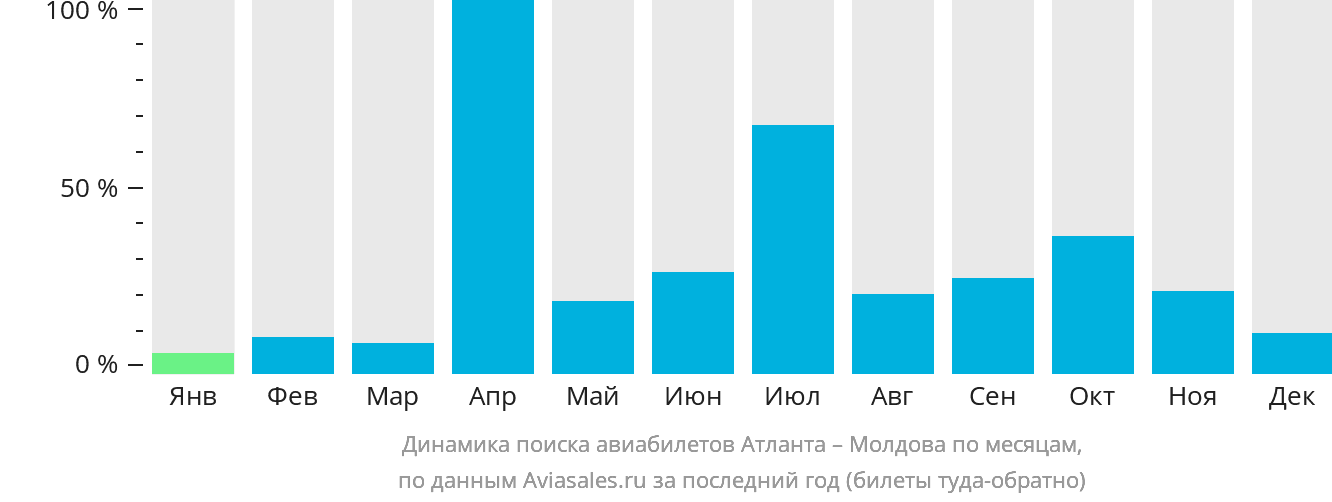 Динамика поиска авиабилетов из Атланты в Молдову по месяцам