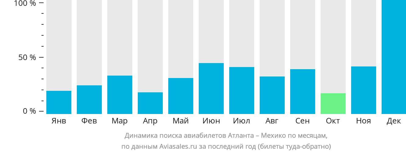 Динамика поиска авиабилетов из Атланты в Мехико по месяцам