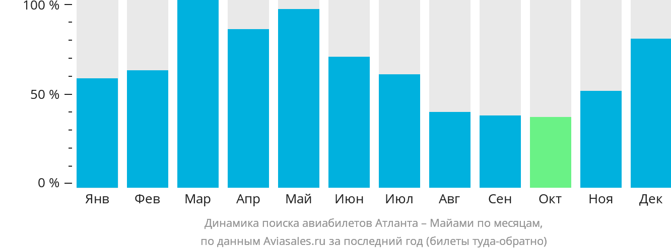 Динамика поиска авиабилетов из Атланты в Майами по месяцам