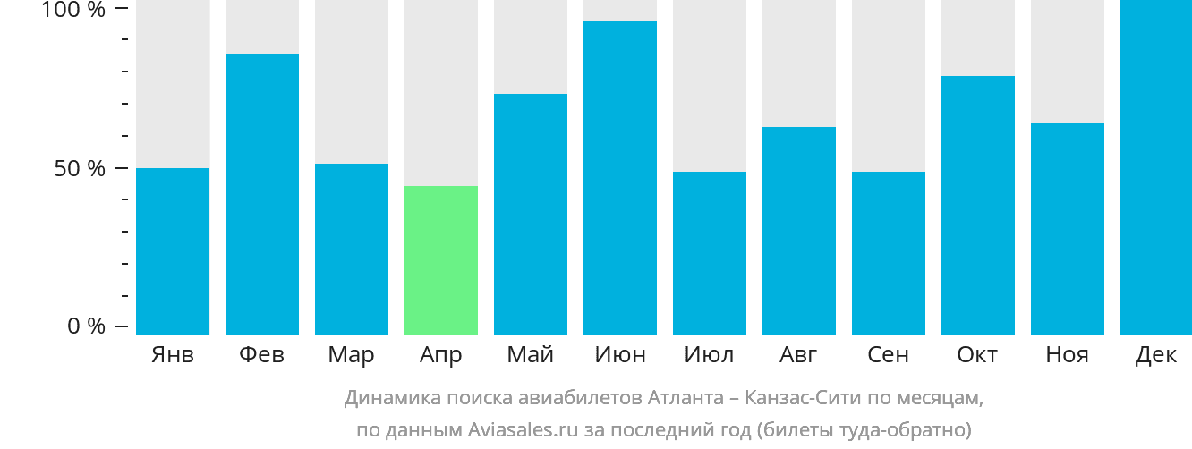 Динамика поиска авиабилетов из Атланты в Канзас-Сити по месяцам