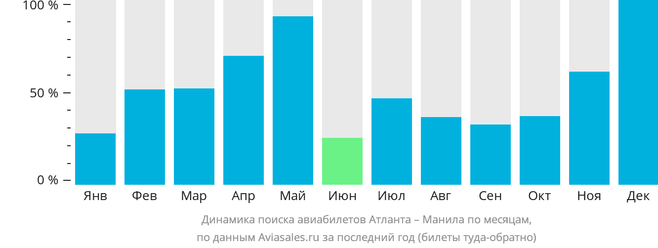 Динамика поиска авиабилетов из Атланты в Манилу по месяцам