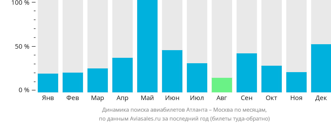 Динамика поиска авиабилетов из Атланты в Москву по месяцам