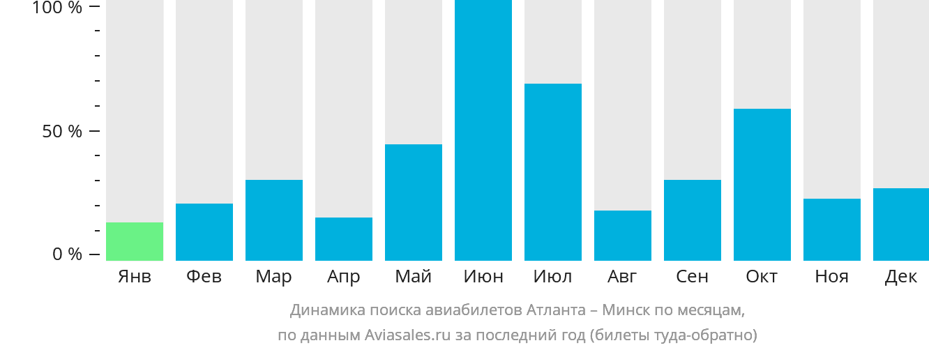 Динамика поиска авиабилетов из Атланты в Минск по месяцам