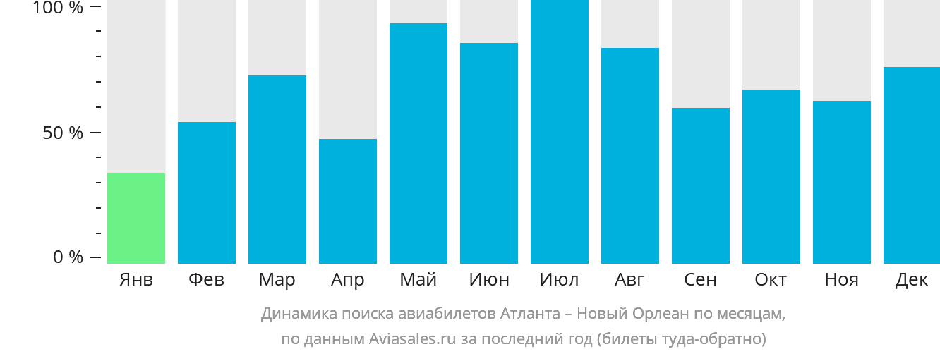 Динамика поиска авиабилетов из Атланты в Новый Орлеан по месяцам