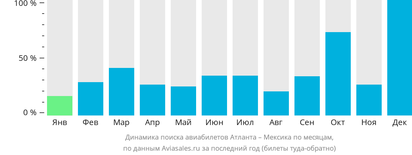 Динамика поиска авиабилетов из Атланты в Мексику по месяцам