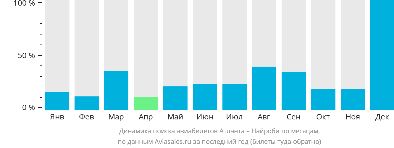 Динамика поиска авиабилетов из Атланты в Найроби по месяцам