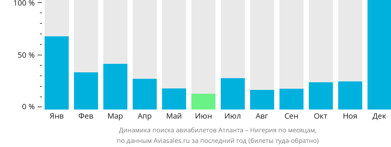 Динамика поиска авиабилетов из Атланты в Нигерию по месяцам