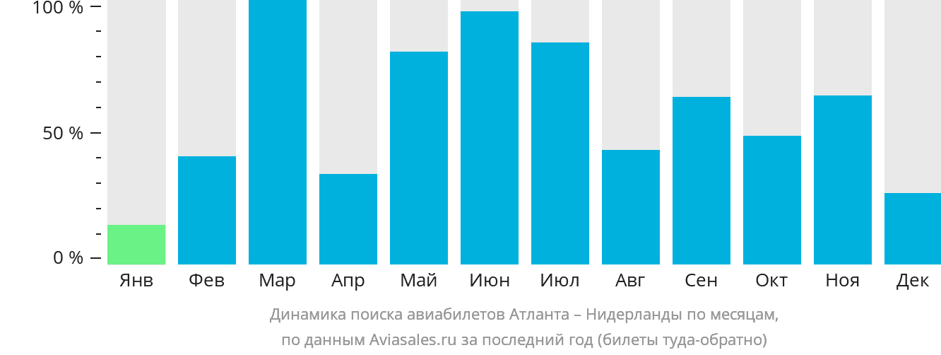 Динамика поиска авиабилетов из Атланты в Нидерланды по месяцам