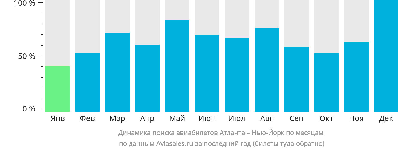 Динамика поиска авиабилетов из Атланты в Нью-Йорк по месяцам
