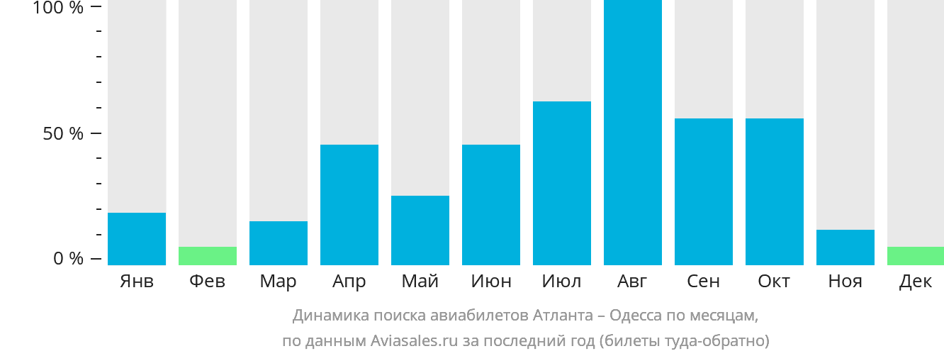 Динамика поиска авиабилетов из Атланты в Одессу по месяцам
