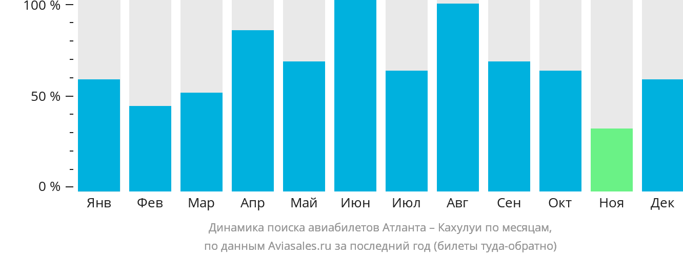 Динамика поиска авиабилетов из Атланты в Кахулуи по месяцам