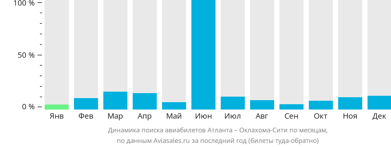 Динамика поиска авиабилетов из Атланты в Оклахома-Сити по месяцам
