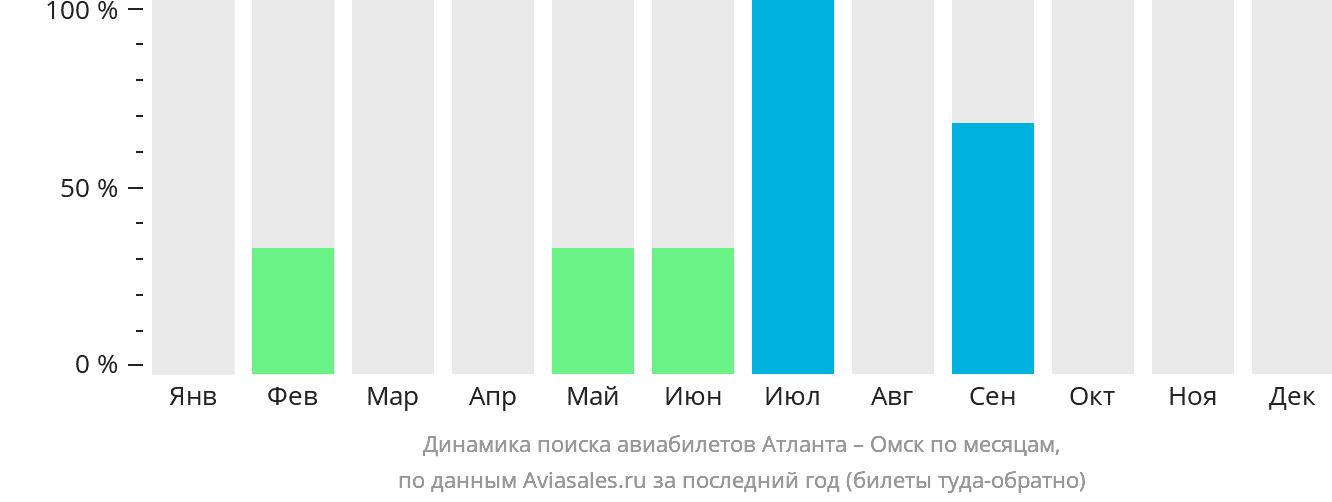 Динамика поиска авиабилетов из Атланты в Омск по месяцам