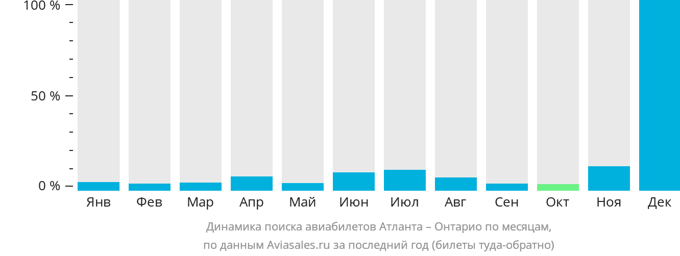 Динамика поиска авиабилетов из Атланты в Онтарио по месяцам
