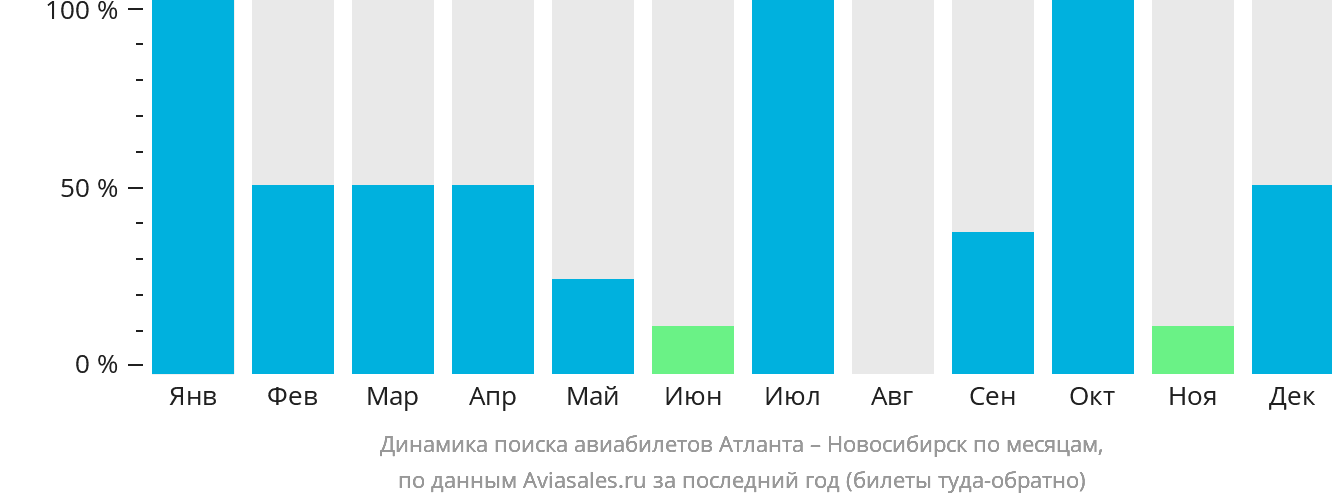 Динамика поиска авиабилетов из Атланты в Новосибирск по месяцам