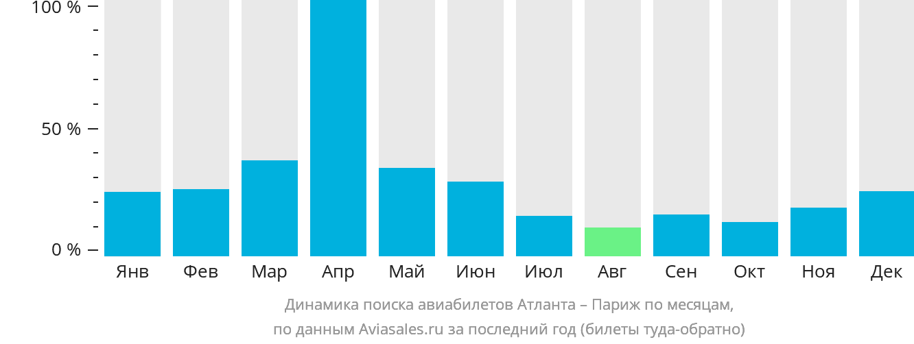 Динамика поиска авиабилетов из Атланты в Париж по месяцам