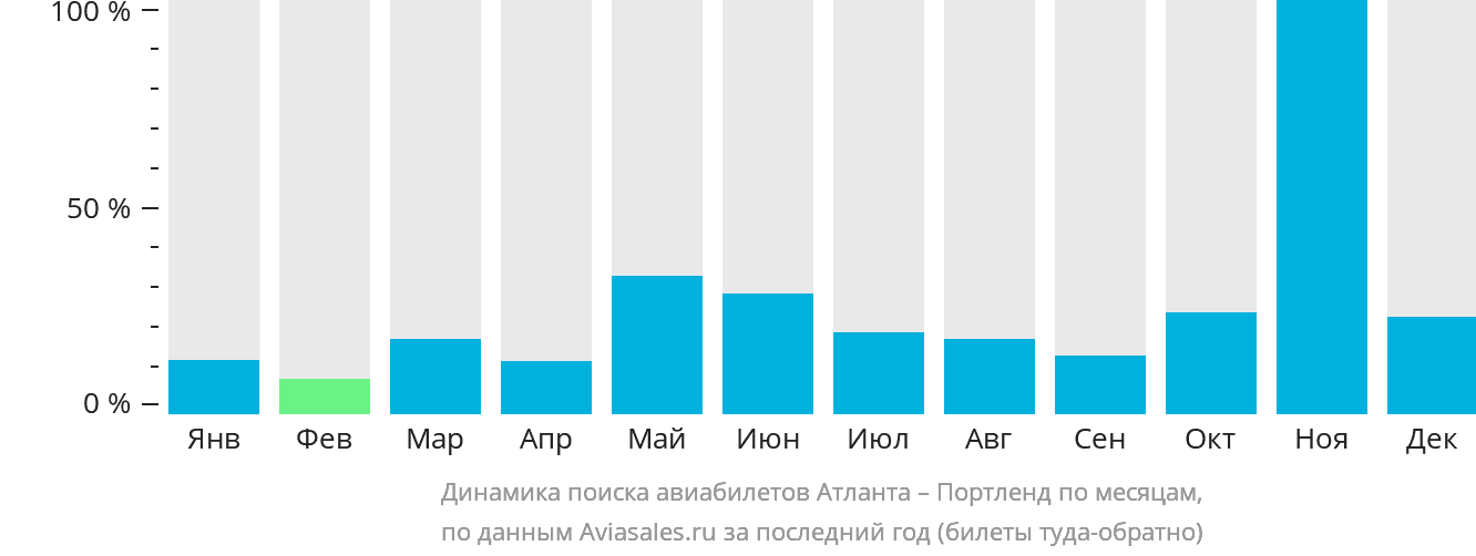 Динамика поиска авиабилетов из Атланты в Портленд по месяцам