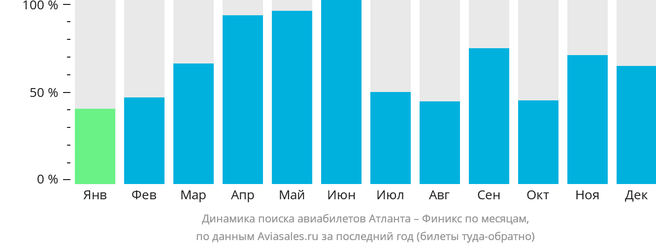 Динамика поиска авиабилетов из Атланты в Финикс по месяцам