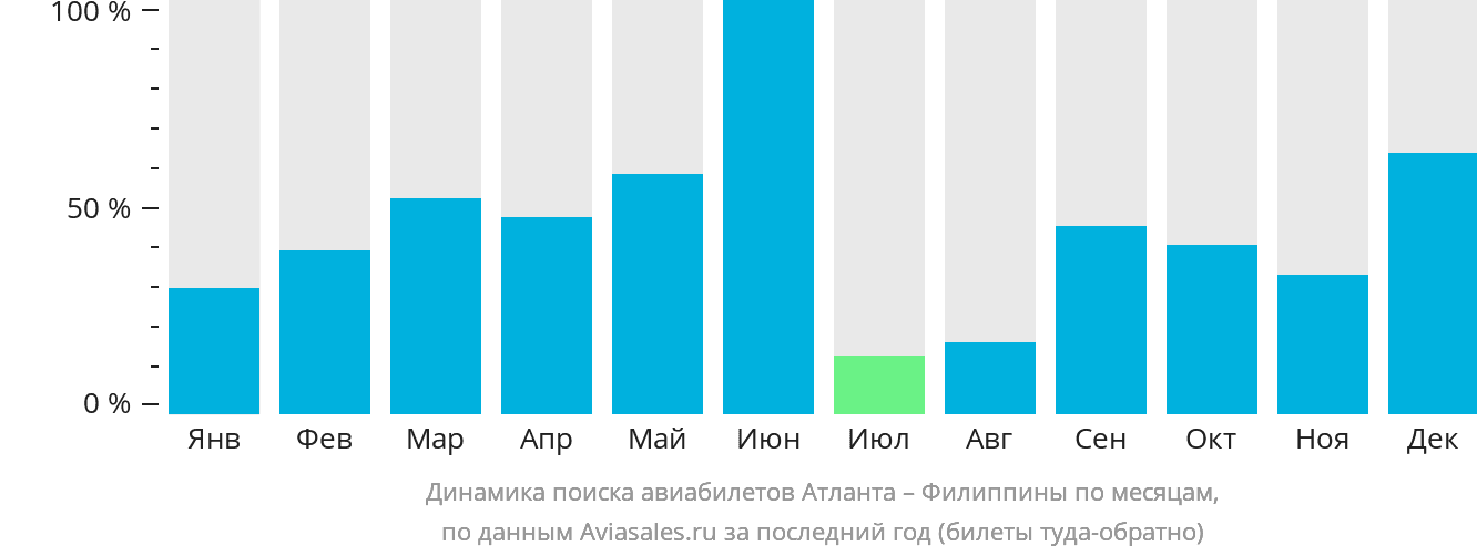 Динамика поиска авиабилетов из Атланты на Филиппины по месяцам
