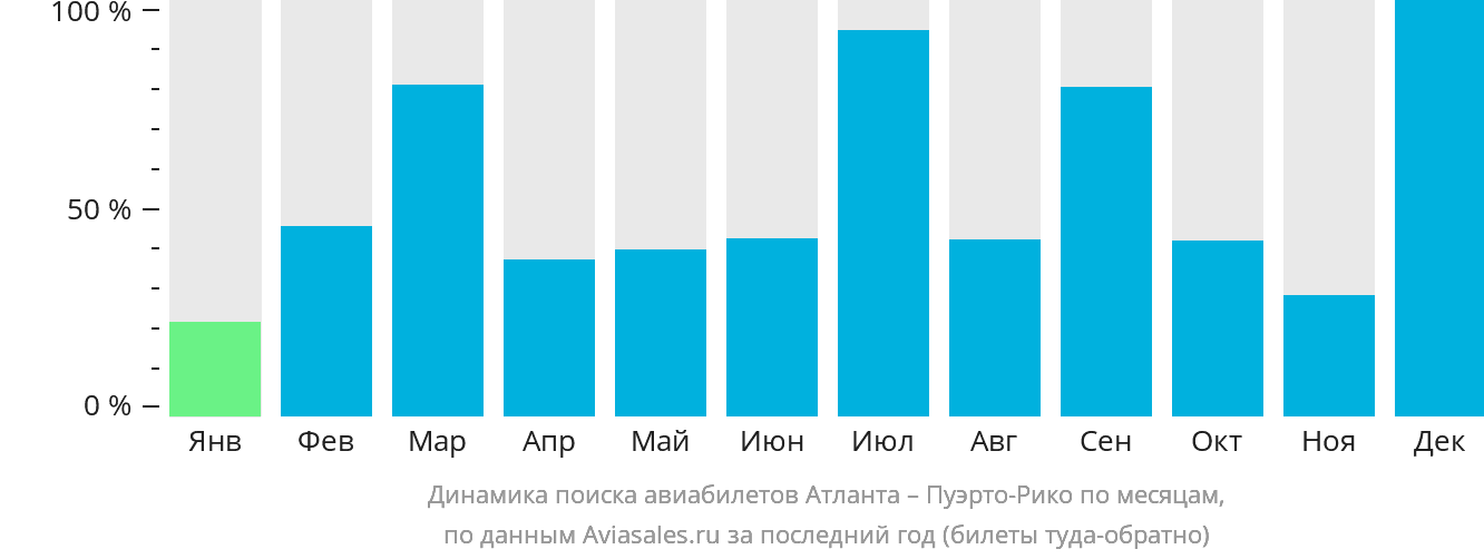 Динамика поиска авиабилетов из Атланты в Пуэрто-Рико по месяцам