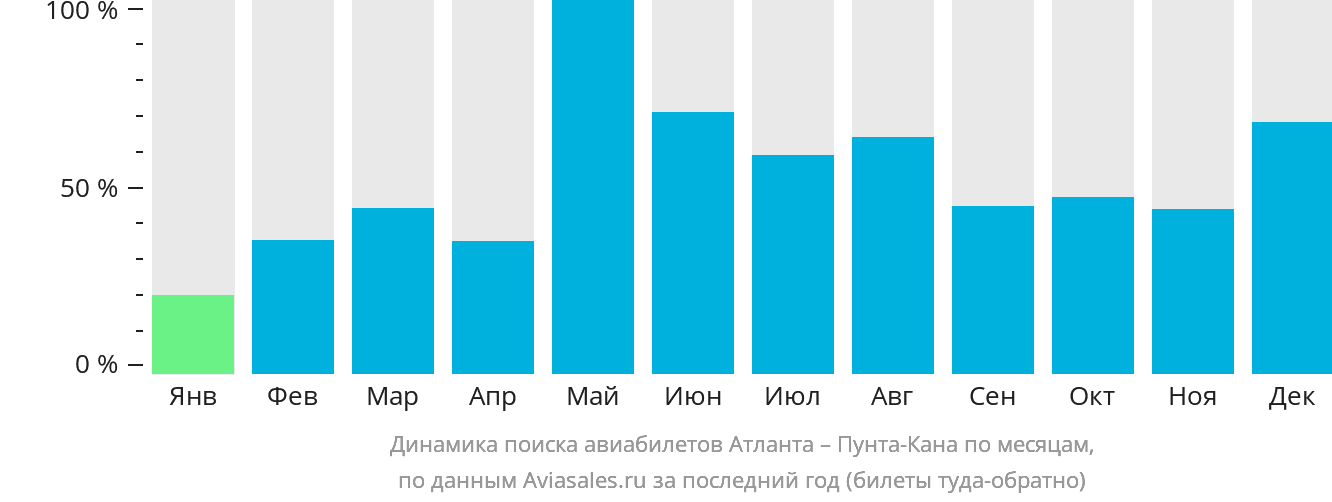Динамика поиска авиабилетов из Атланты в Пунта-Кану по месяцам