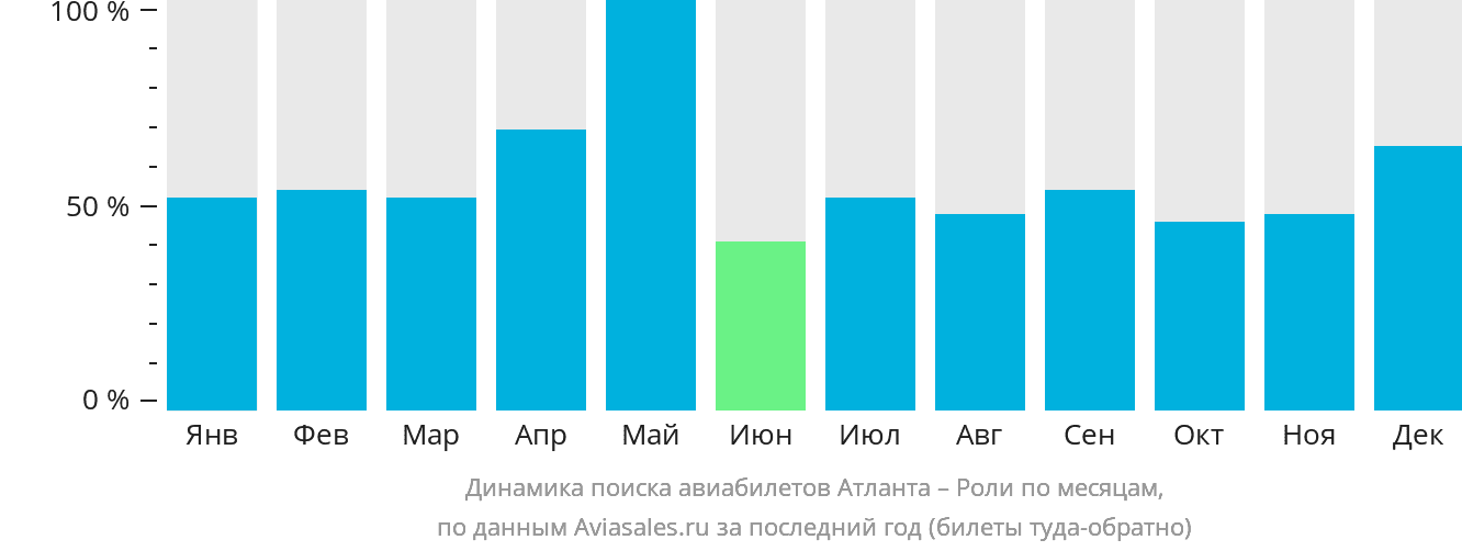 Динамика поиска авиабилетов из Атланты в Роли по месяцам